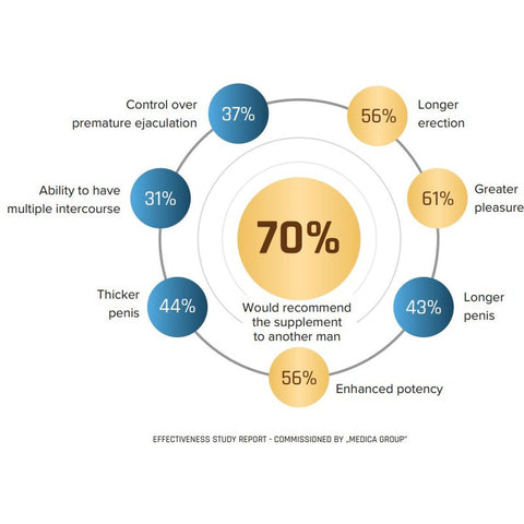 BiggerSize Aumento Pénis 60 Cápsulas - Maca, Ginseng, Tribulus Terrestris